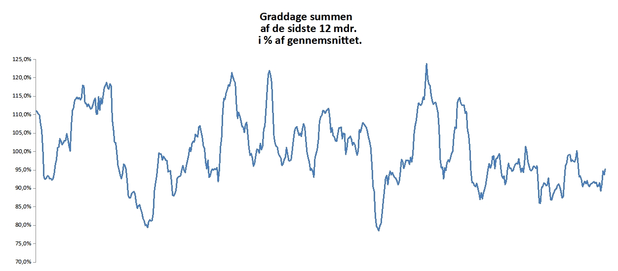 graddage